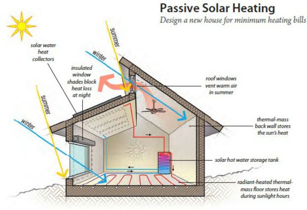 Passive Solar Home Designs